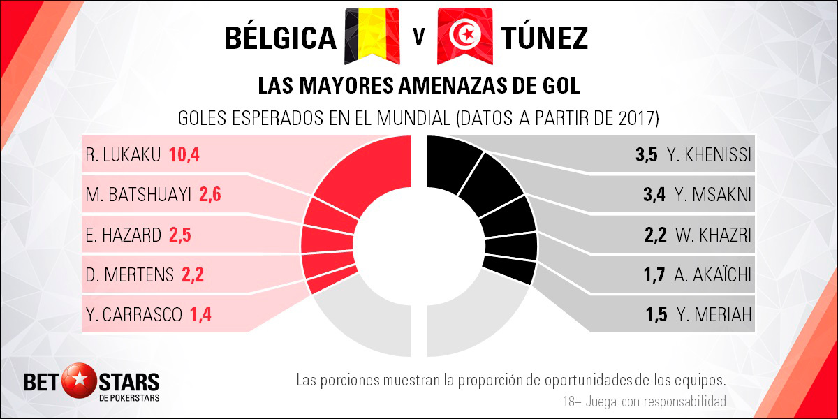 BetStars Belgica vs Tunez 05 Betstars, Bélgica vs Túnez, pronosticos deportivos, Mundial Rusia 2018, clasificacion mundial 2018, grupos mundial 2018, mundial rusia 2018 calendario, clasificacion mundial 2018 europa, mundial 2018 clasificacion, clasificatorias rusia 2018, grupos del mundial 2018, tabla de posiciones eliminatorias rusia 2018, eliminatorias rusia 2018 europa, clasificación mundial rusia 2018,